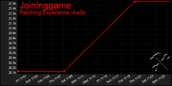 Last 31 Days Graph of Joininggame