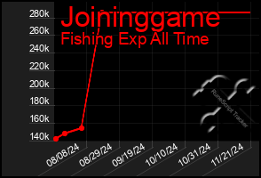 Total Graph of Joininggame