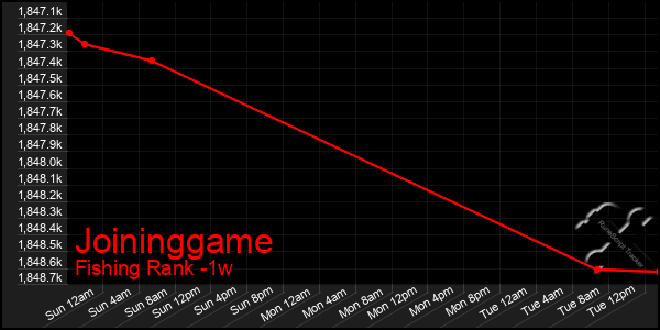 Last 7 Days Graph of Joininggame