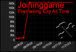 Total Graph of Joininggame