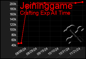 Total Graph of Joininggame