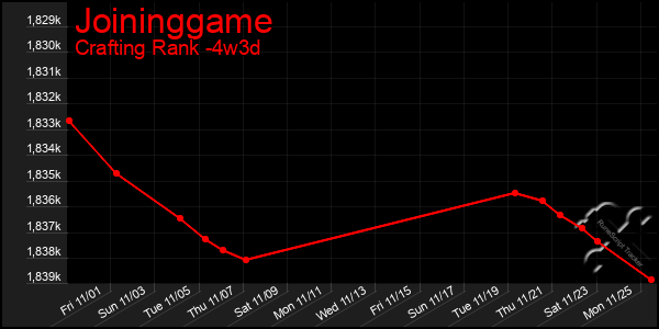 Last 31 Days Graph of Joininggame