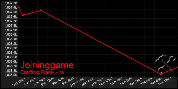 Last 7 Days Graph of Joininggame