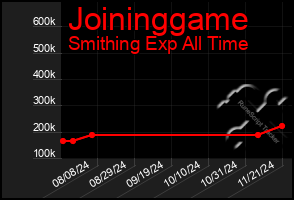 Total Graph of Joininggame