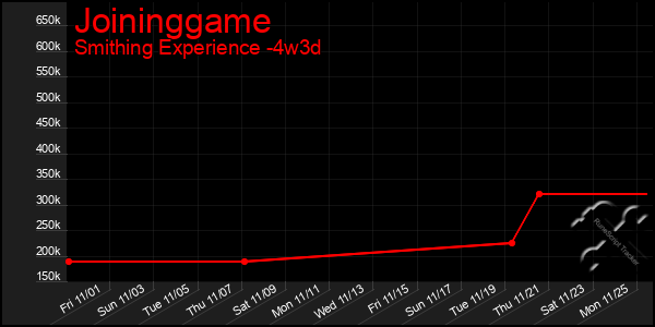 Last 31 Days Graph of Joininggame