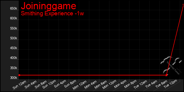 Last 7 Days Graph of Joininggame