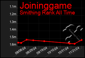 Total Graph of Joininggame