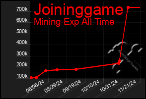 Total Graph of Joininggame