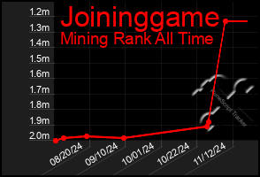 Total Graph of Joininggame