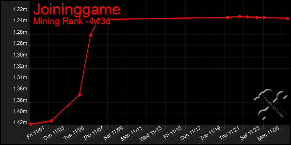 Last 31 Days Graph of Joininggame