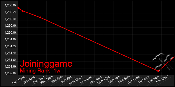 Last 7 Days Graph of Joininggame