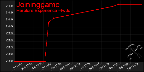 Last 31 Days Graph of Joininggame