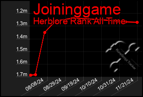 Total Graph of Joininggame