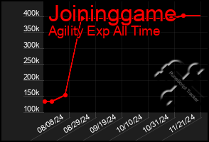 Total Graph of Joininggame