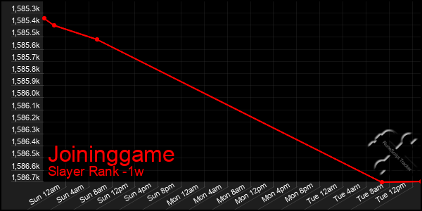 Last 7 Days Graph of Joininggame