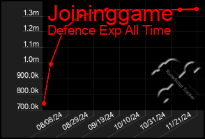 Total Graph of Joininggame