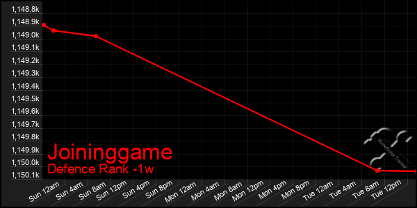 Last 7 Days Graph of Joininggame