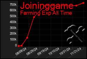 Total Graph of Joininggame