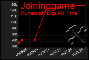 Total Graph of Joininggame