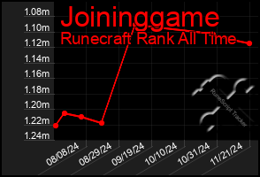 Total Graph of Joininggame