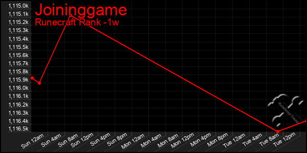 Last 7 Days Graph of Joininggame