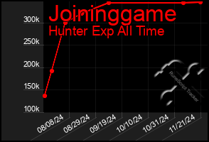 Total Graph of Joininggame