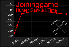 Total Graph of Joininggame