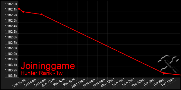 Last 7 Days Graph of Joininggame