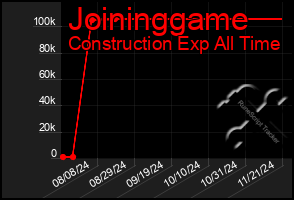 Total Graph of Joininggame