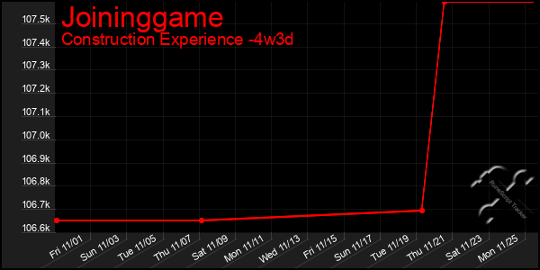 Last 31 Days Graph of Joininggame