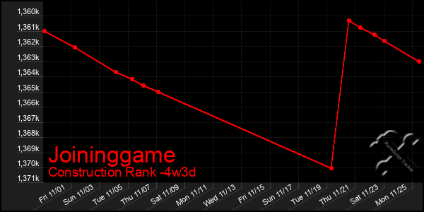 Last 31 Days Graph of Joininggame