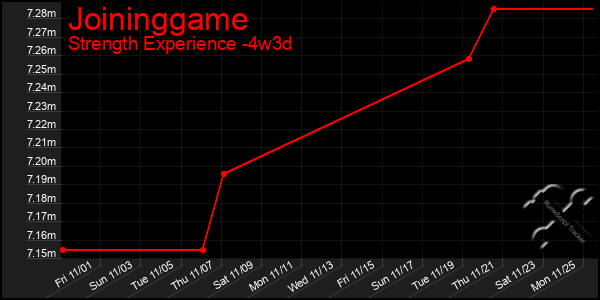 Last 31 Days Graph of Joininggame