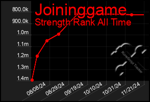 Total Graph of Joininggame