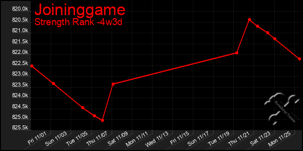 Last 31 Days Graph of Joininggame