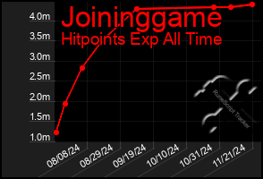 Total Graph of Joininggame