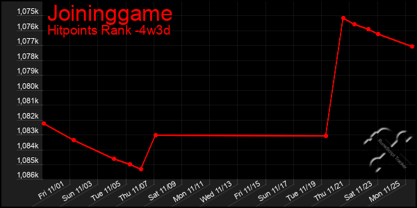 Last 31 Days Graph of Joininggame