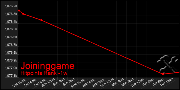 Last 7 Days Graph of Joininggame