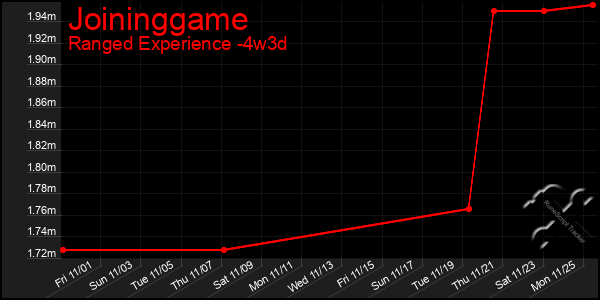 Last 31 Days Graph of Joininggame