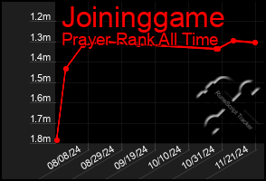 Total Graph of Joininggame