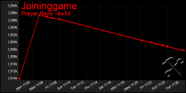 Last 31 Days Graph of Joininggame