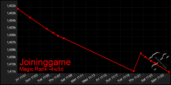 Last 31 Days Graph of Joininggame