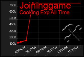 Total Graph of Joininggame