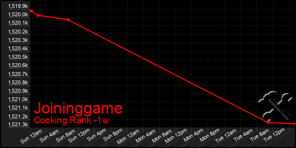 Last 7 Days Graph of Joininggame