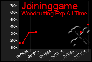 Total Graph of Joininggame