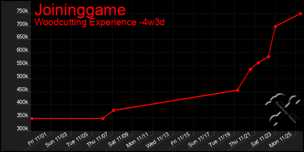 Last 31 Days Graph of Joininggame