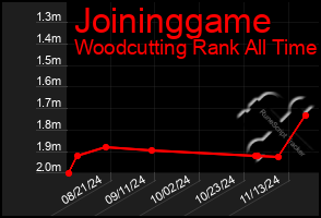 Total Graph of Joininggame