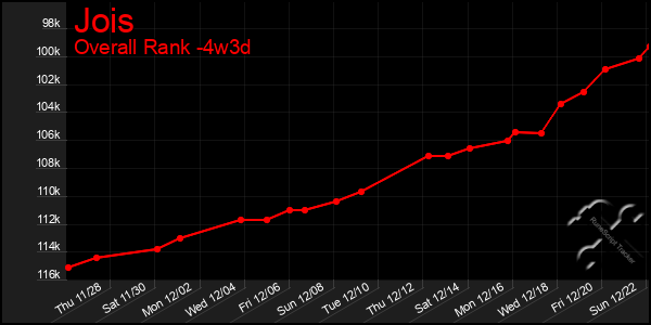 Last 31 Days Graph of Jois