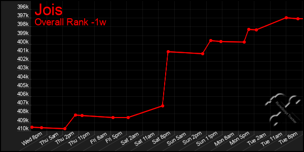1 Week Graph of Jois