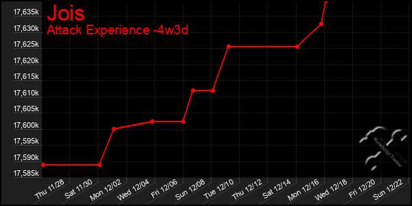 Last 31 Days Graph of Jois