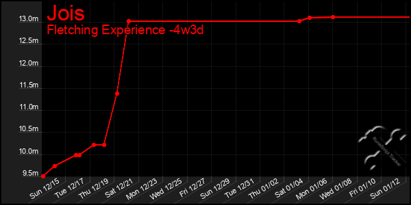 Last 31 Days Graph of Jois